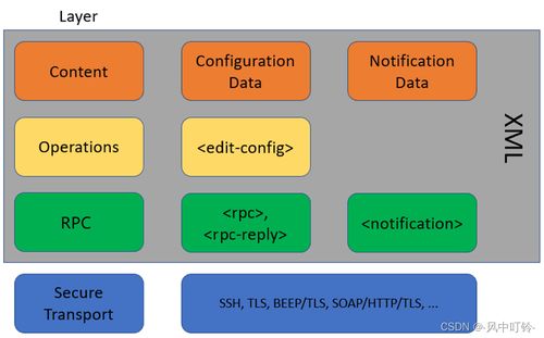 软件定义安全探析 SDN与NFV环境中的网络与信息安全软件开发挑战