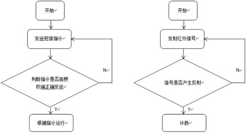 GSM短信控制与光电计数在钢桶制造设备的应用及网络与信息安全软件开发