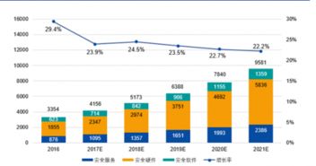 2016年至2021年中国网络信息安全整体市场规模及增速预测 聚焦网络与信息安全软件开发